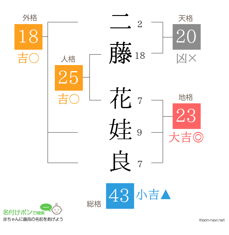 二藤 花娃良さんの姓名判断結果