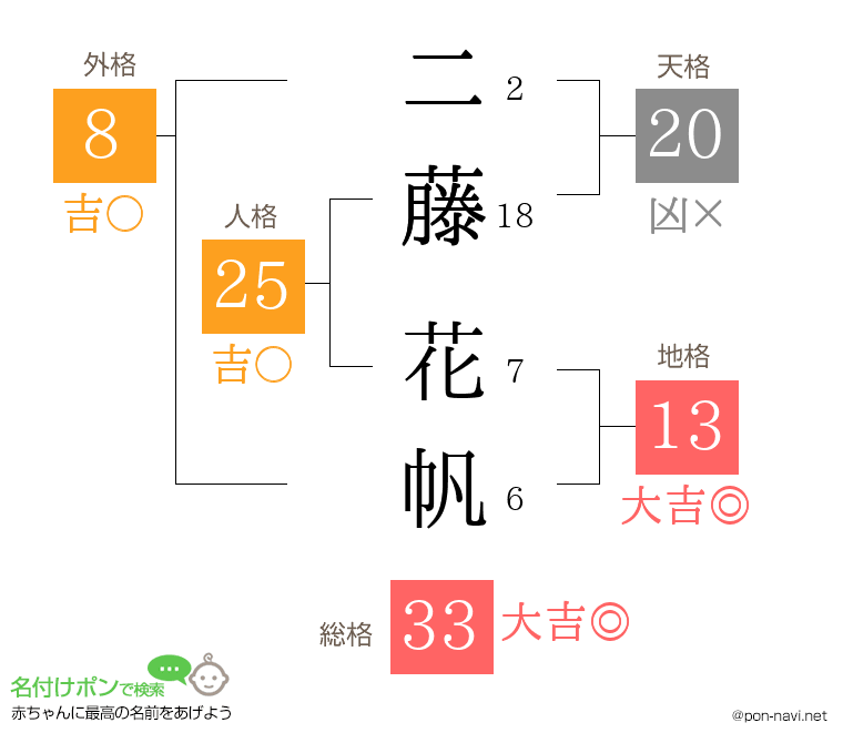 二藤 花帆さんの姓名判断結果