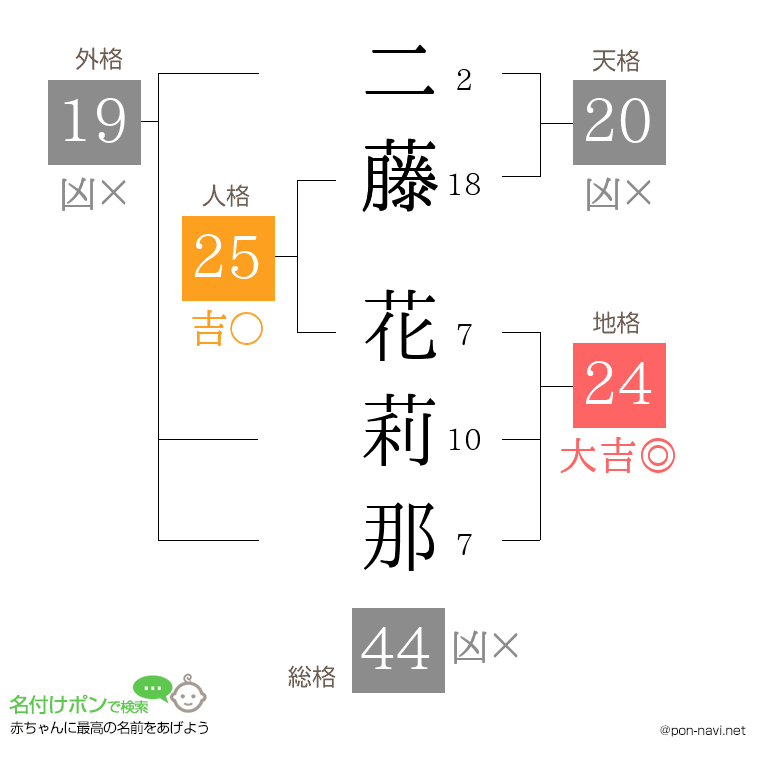 二藤 花莉那さんの姓名判断結果