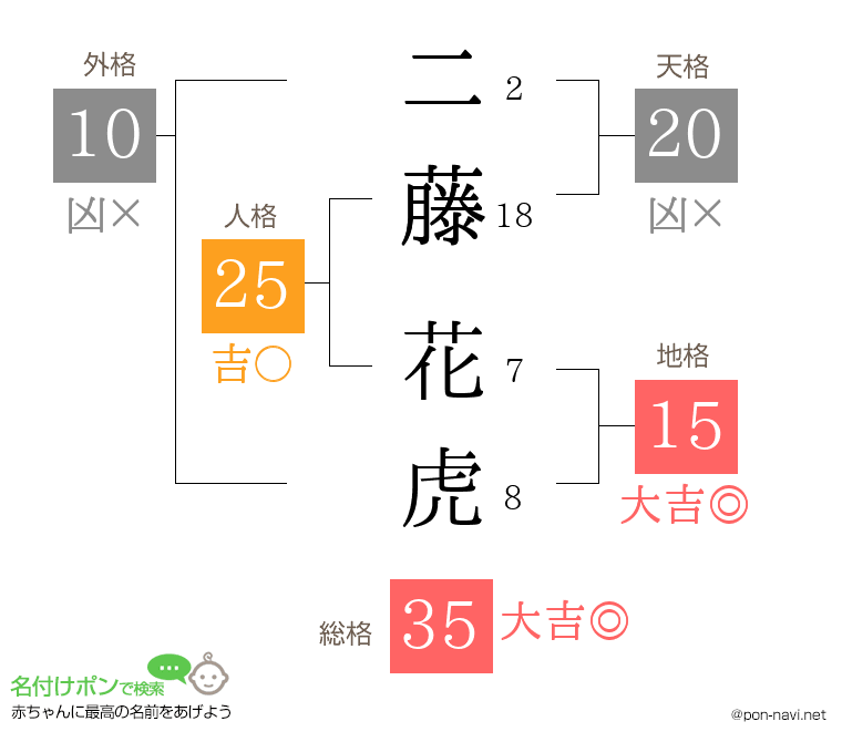二藤 花虎さんの姓名判断結果