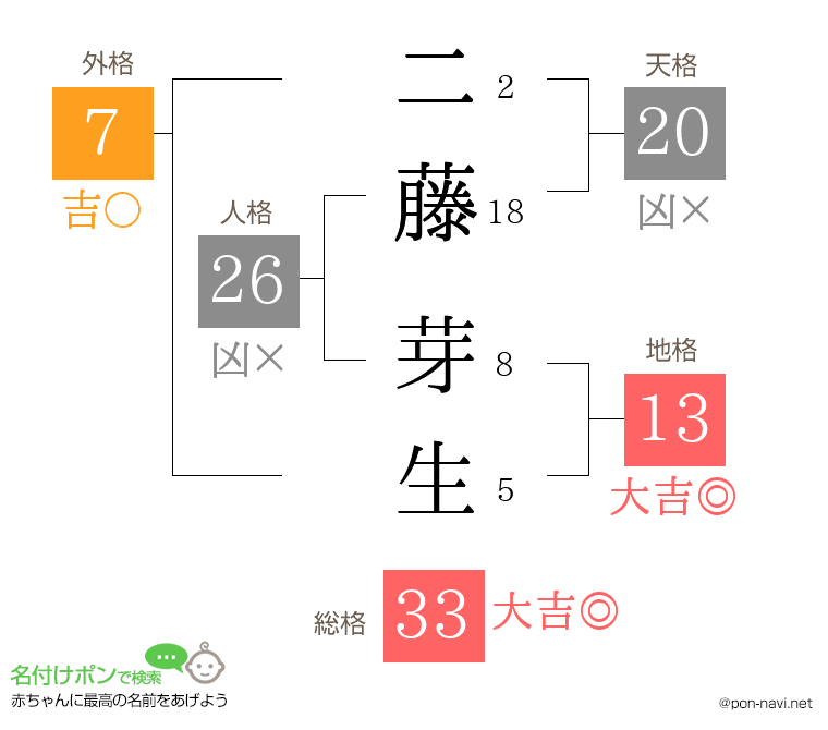 二藤 芽生さんの姓名判断結果