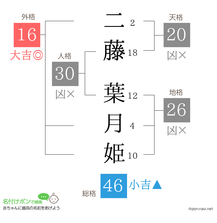 二藤 葉月姫さんの姓名判断結果