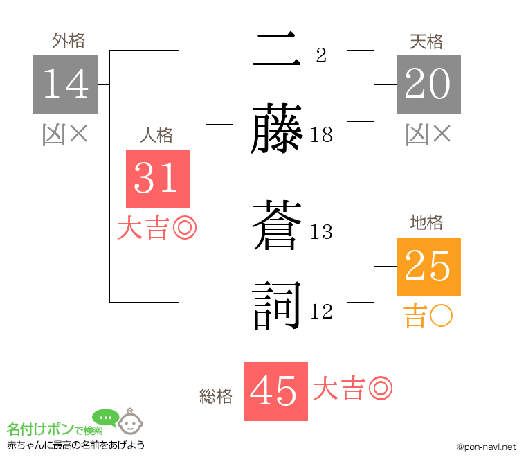 二藤 蒼詞さんの姓名判断結果