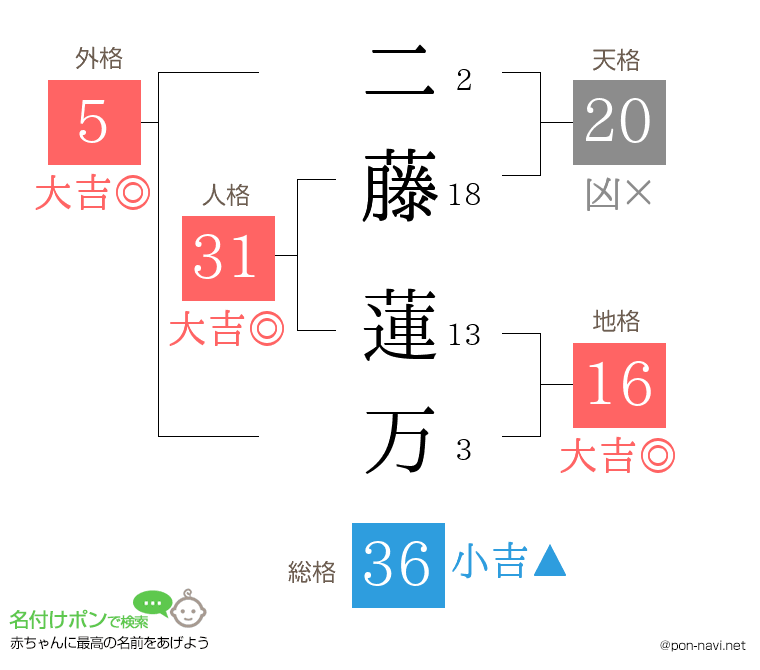 二藤 蓮万さんの姓名判断結果