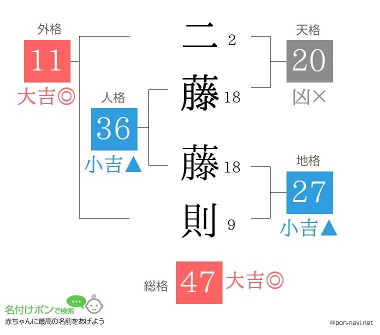 二藤 藤則さんの姓名判断結果