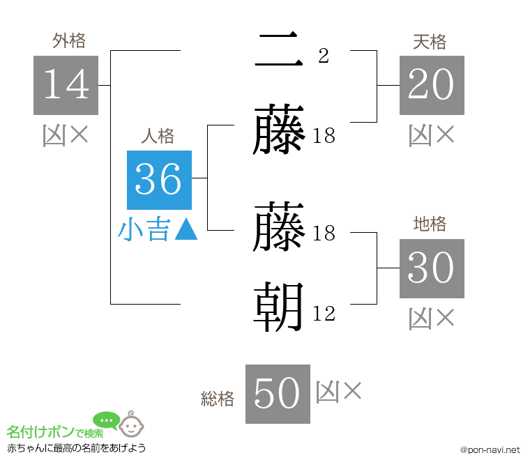 二藤 藤朝さんの姓名判断結果