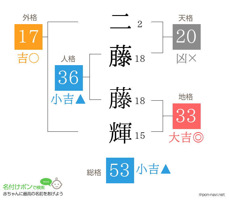 二藤 藤輝さんの姓名判断結果