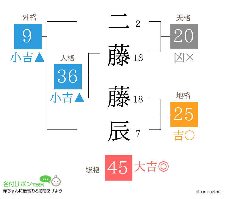 二藤 藤辰さんの姓名判断結果