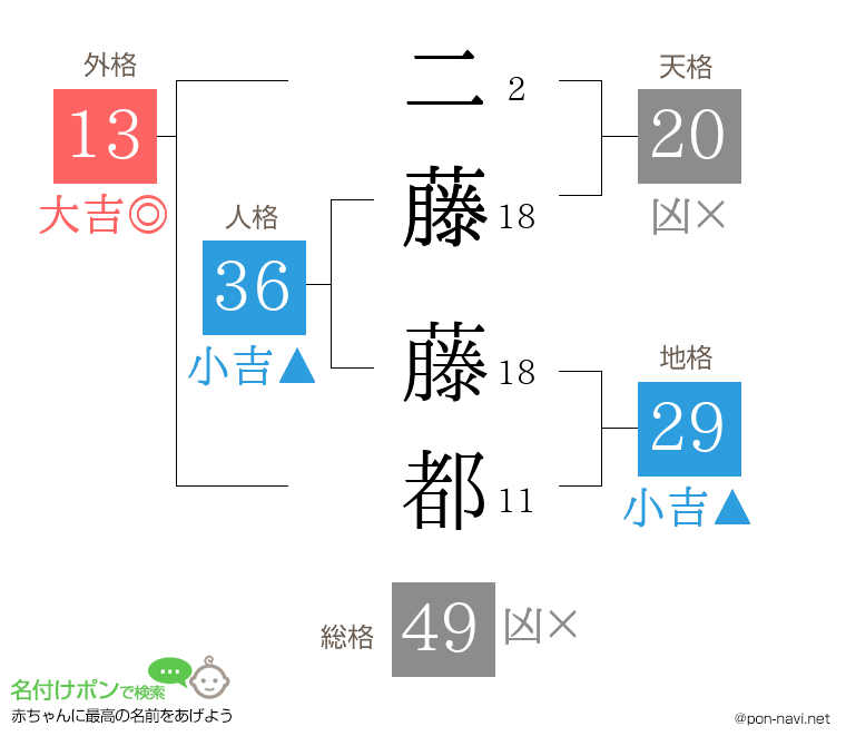 二藤 藤都さんの姓名判断結果