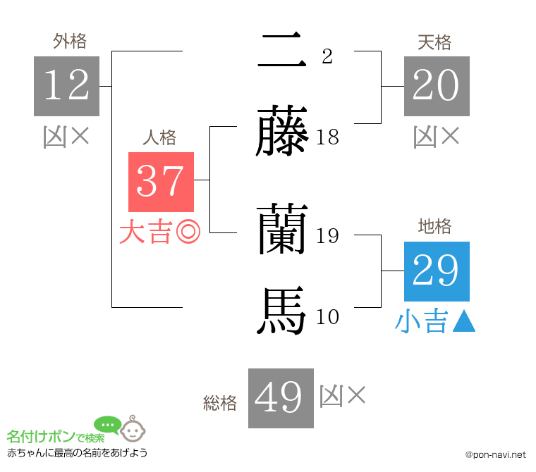 二藤 蘭馬さんの姓名判断結果