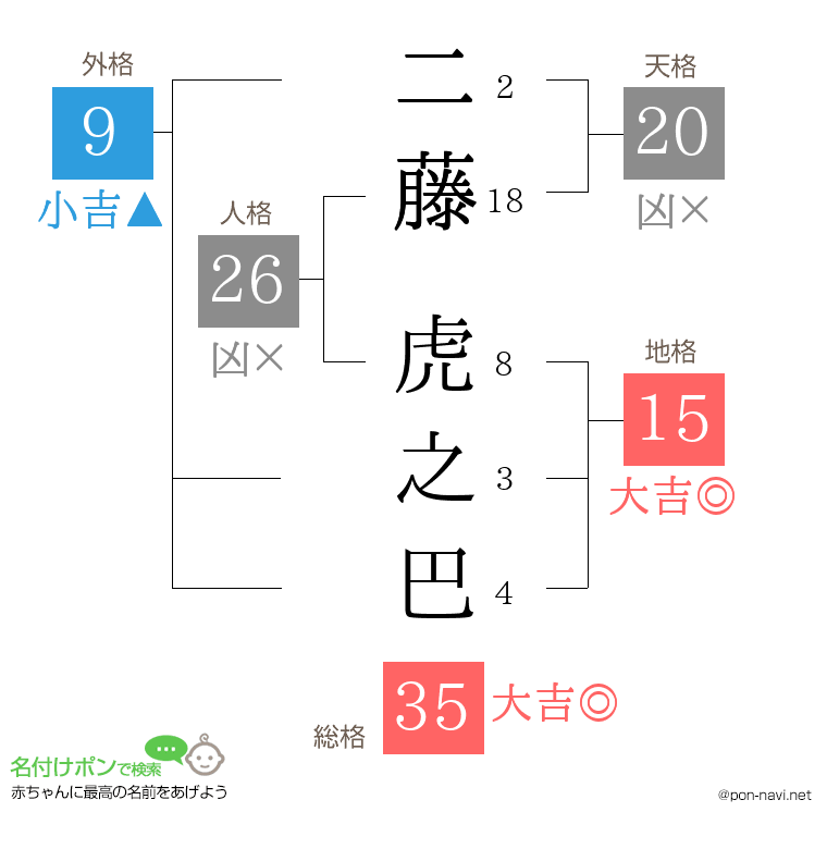 二藤 虎之巴さんの姓名判断結果