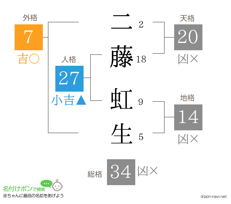 二藤 虹生さんの姓名判断結果