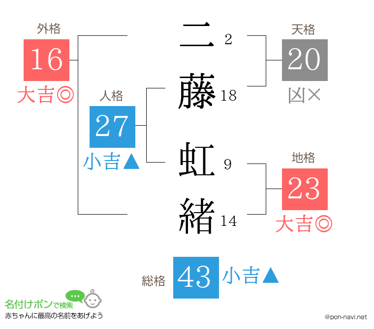二藤 虹緒さんの姓名判断結果
