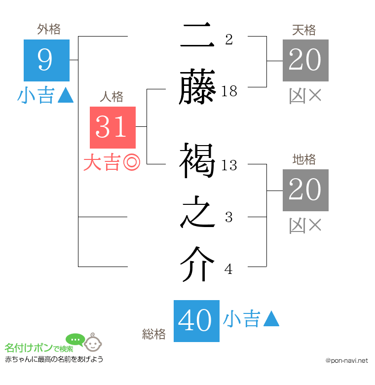 二藤 褐之介さんの姓名判断結果