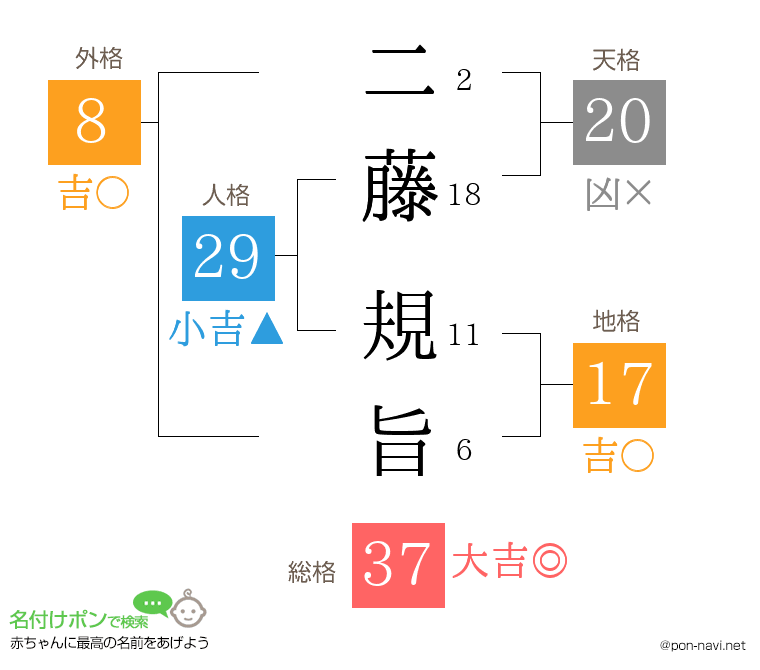 二藤 規旨さんの姓名判断結果