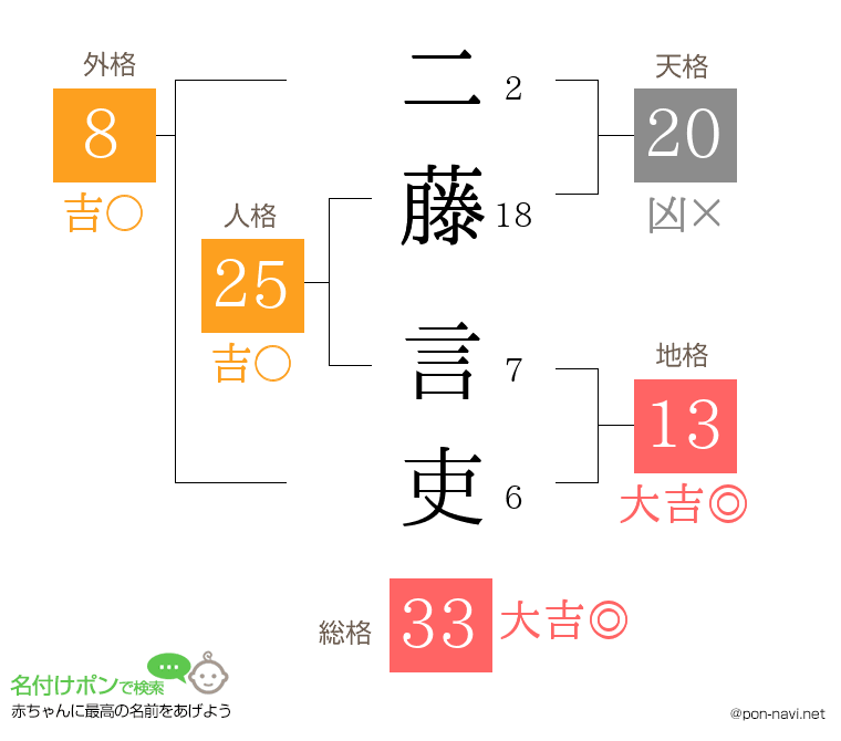 二藤 言吏さんの姓名判断結果