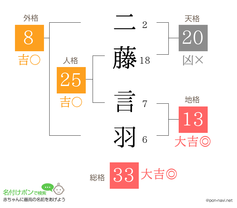 二藤 言羽さんの姓名判断結果