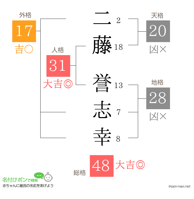 二藤 誉志幸さんの姓名判断結果