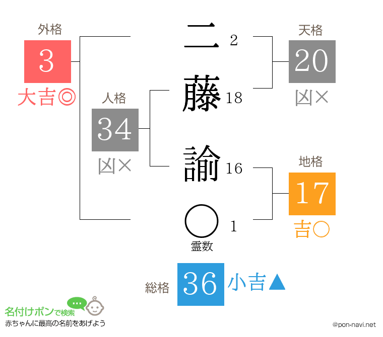 二藤 諭さんの姓名判断結果