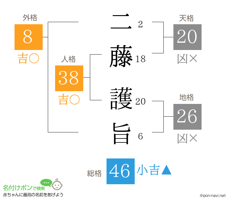 二藤 護旨さんの姓名判断結果