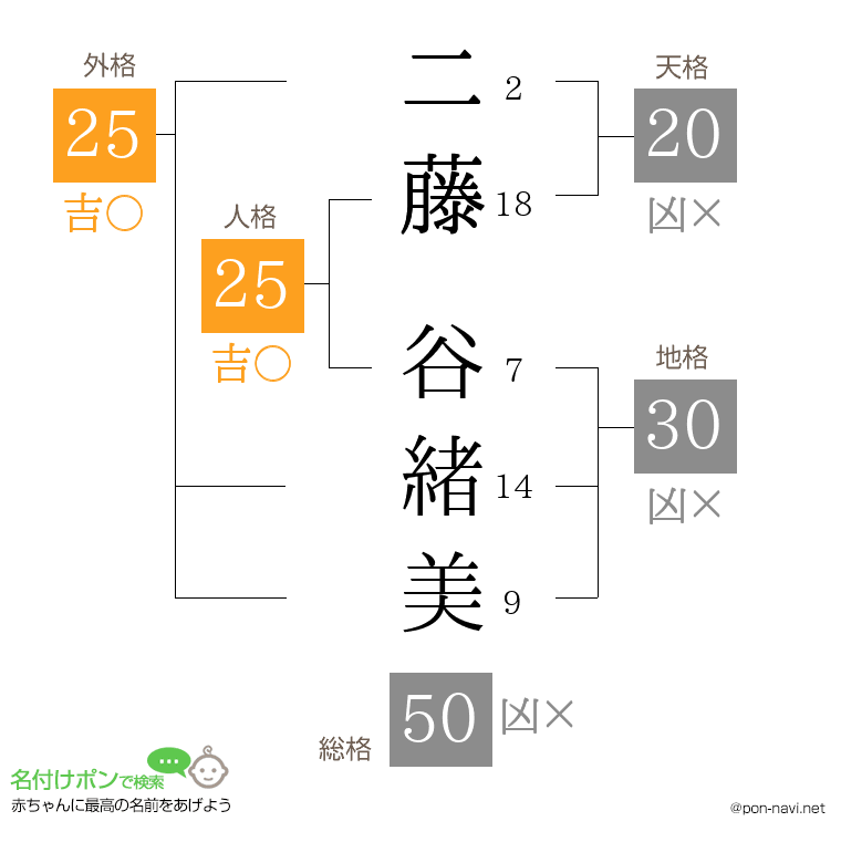 二藤 谷緒美さんの姓名判断結果