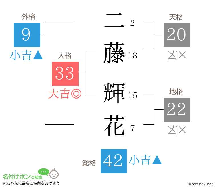 二藤 輝花さんの姓名判断結果