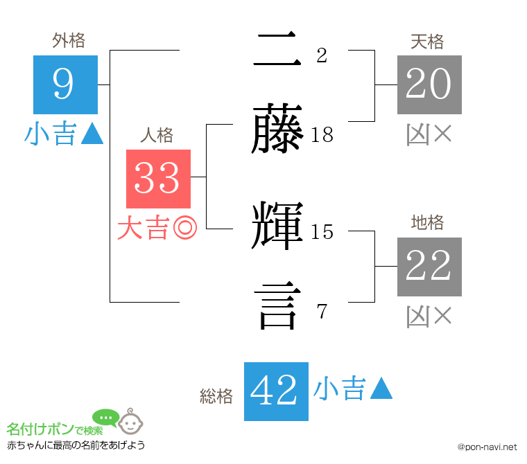 二藤 輝言さんの姓名判断結果