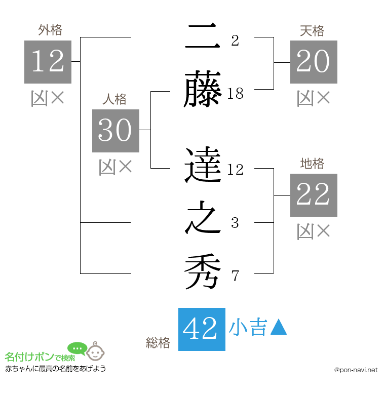 二藤 達之秀さんの姓名判断結果