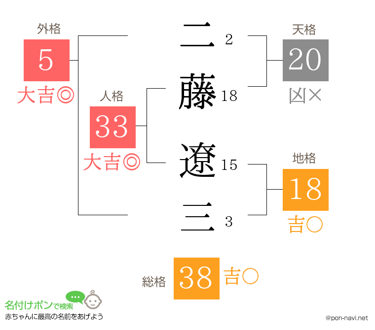 二藤 遼三さんの姓名判断結果