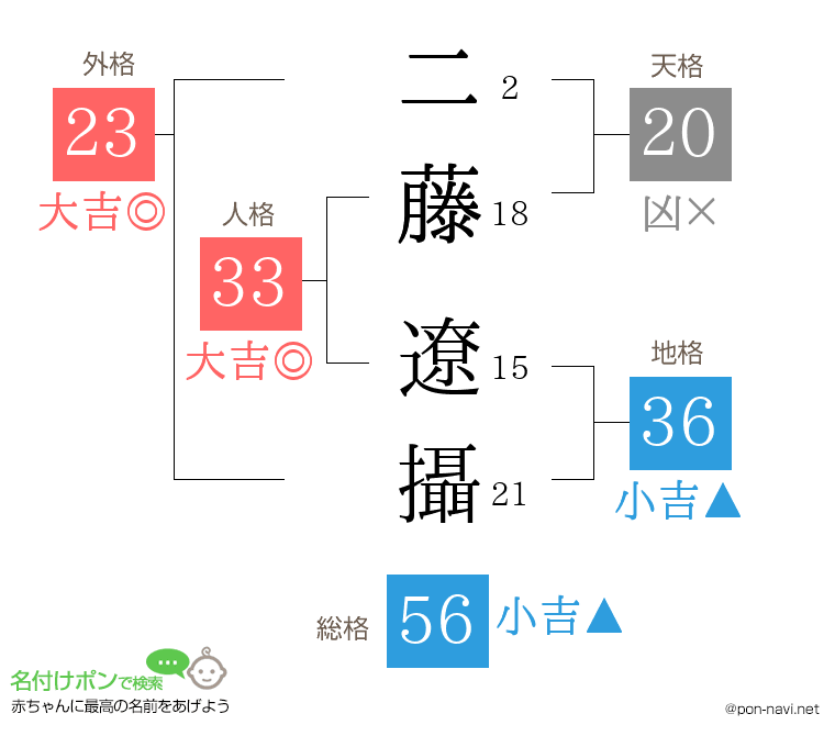 二藤 遼攝さんの姓名判断結果