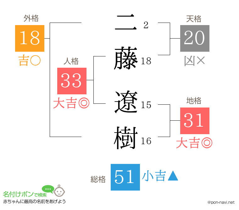 二藤 遼樹さんの姓名判断結果