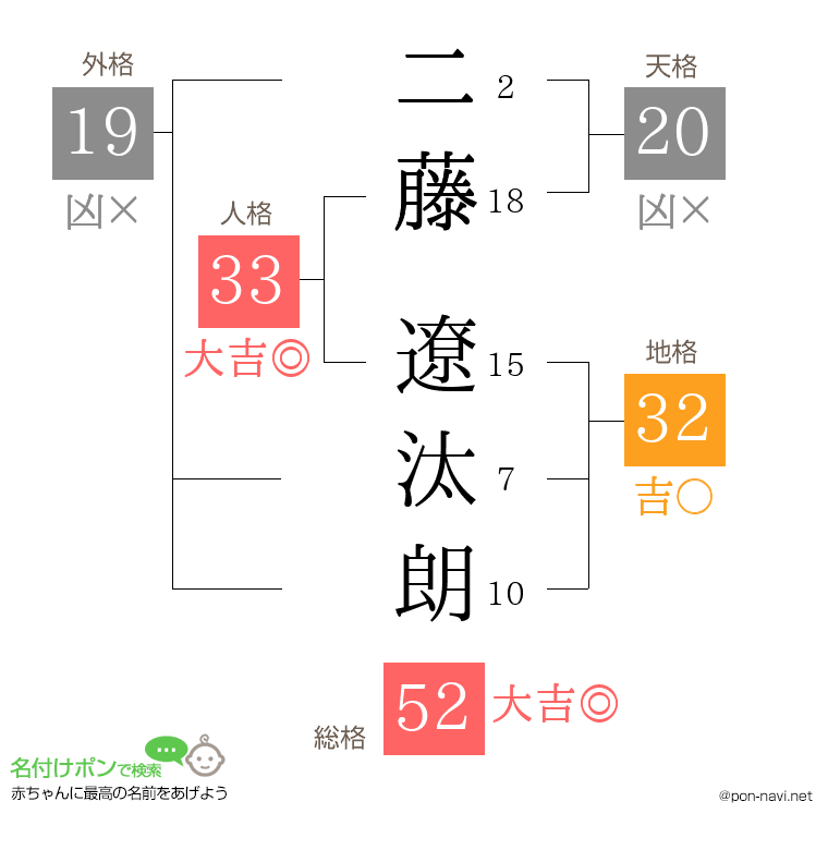 二藤 遼汰朗さんの姓名判断結果