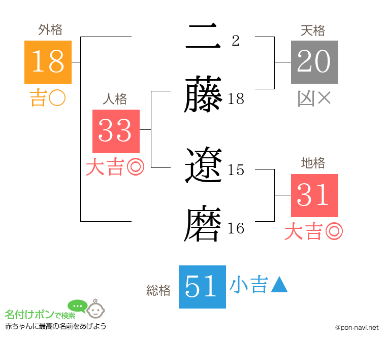 二藤 遼磨さんの姓名判断結果