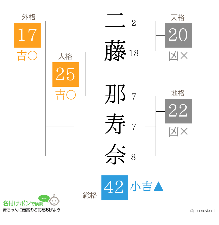 二藤 那寿奈さんの姓名判断結果