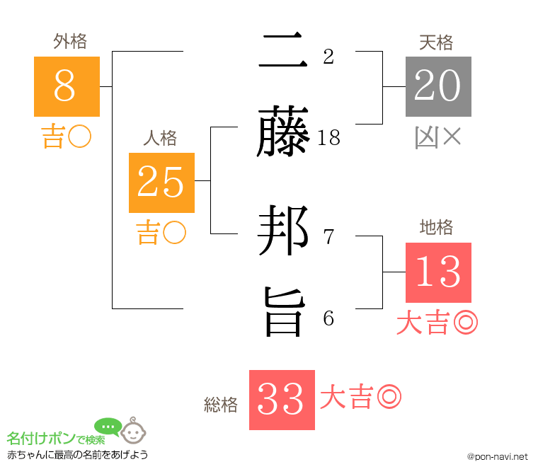 二藤 邦旨さんの姓名判断結果