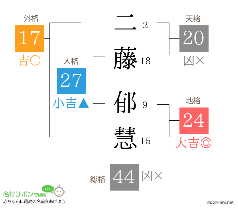 二藤 郁慧さんの姓名判断結果
