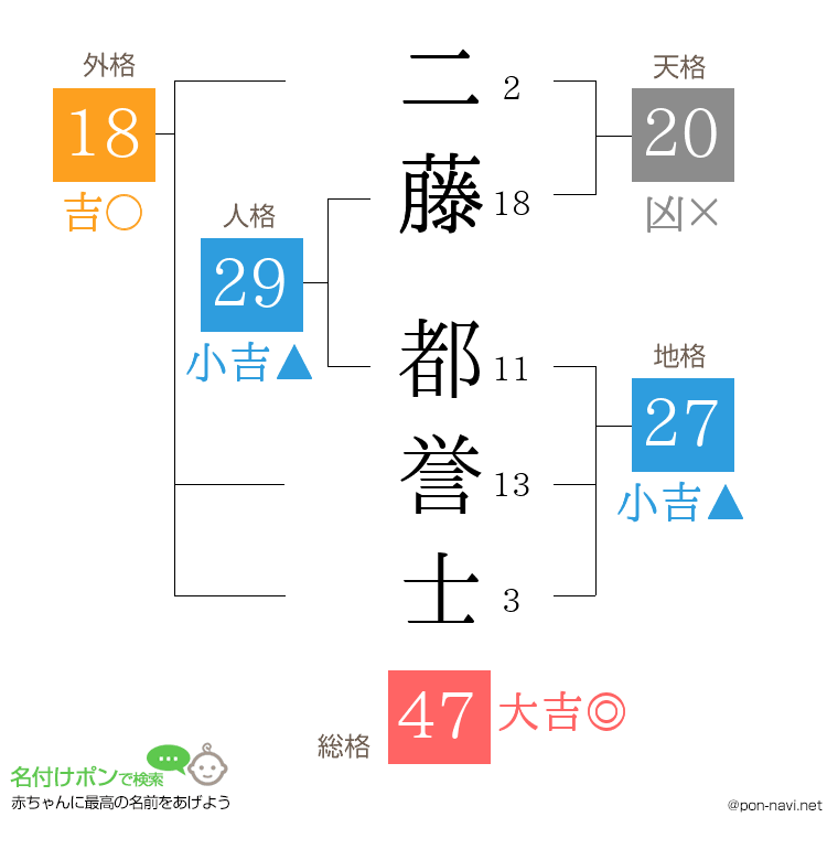 二藤 都誉士さんの姓名判断結果