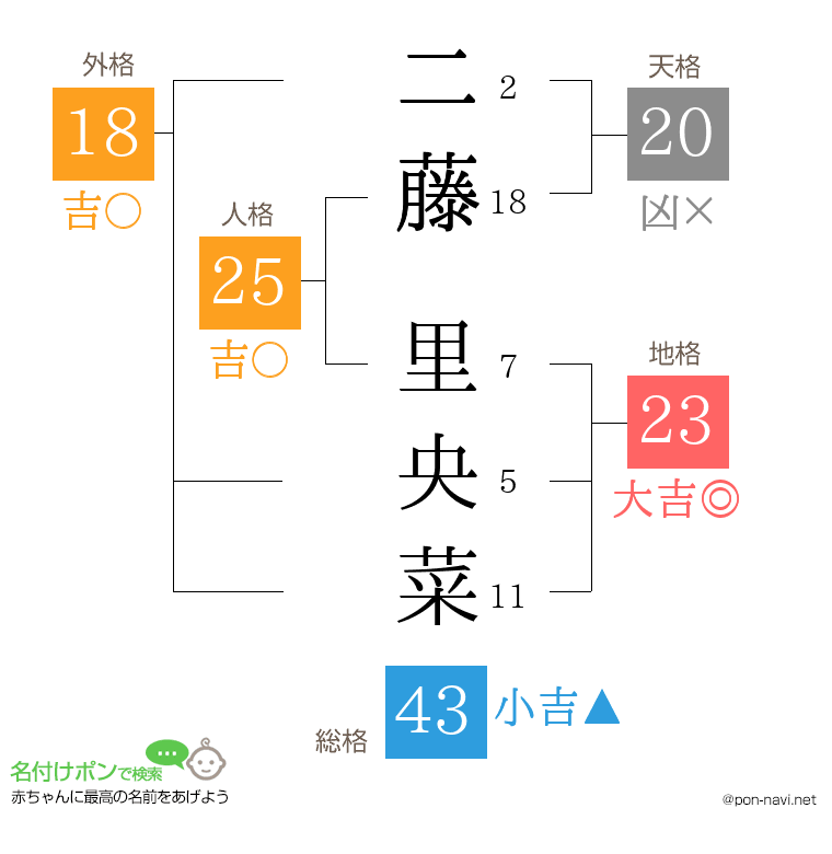 二藤 里央菜さんの姓名判断結果