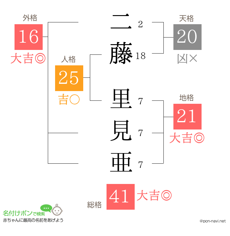 二藤 里見亜さんの姓名判断結果
