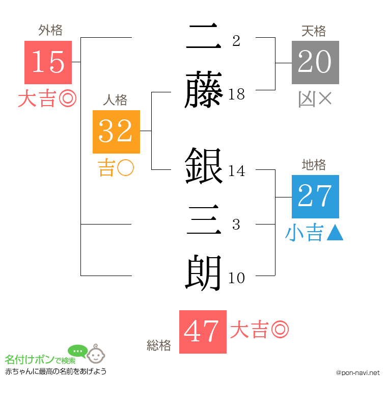 二藤 銀三朗さんの姓名判断結果