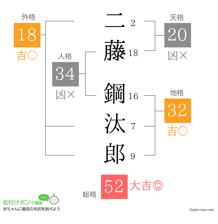 二藤 鋼汰郎さんの姓名判断結果