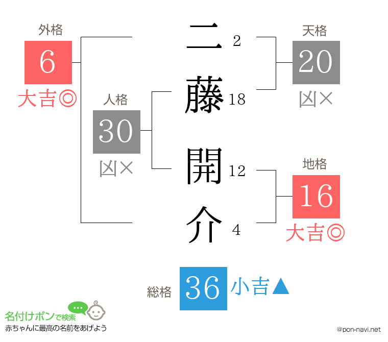 二藤 開介さんの姓名判断結果