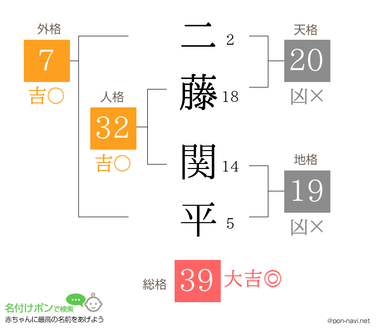 二藤 関平さんの姓名判断結果