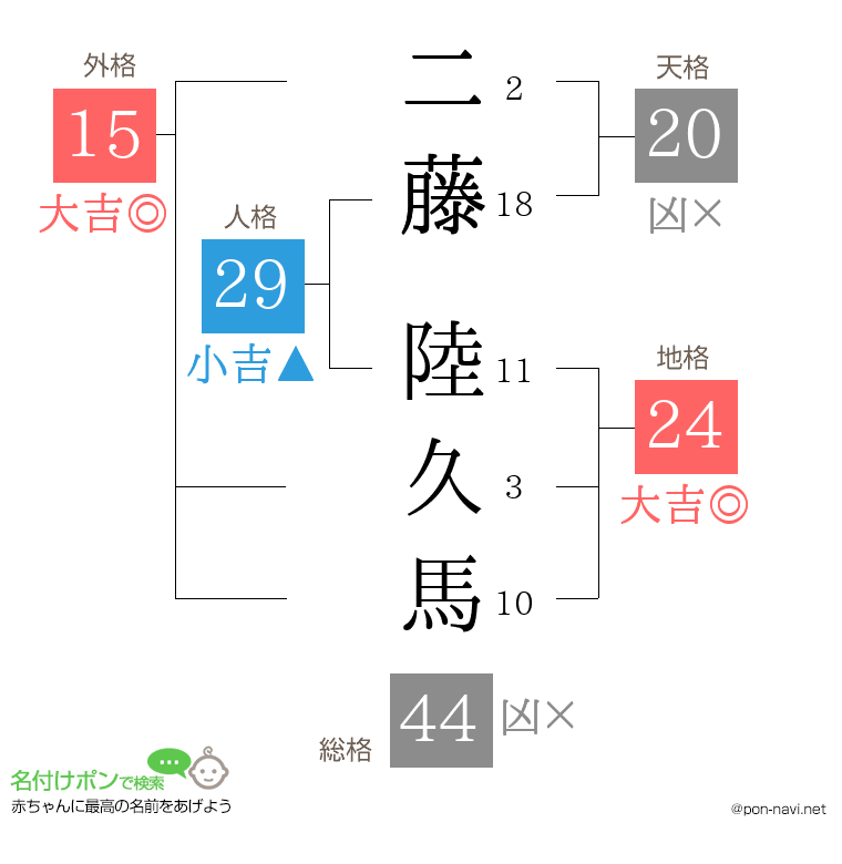 二藤 陸久馬さんの姓名判断結果