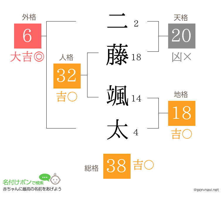 二藤 颯太さんの姓名判断結果