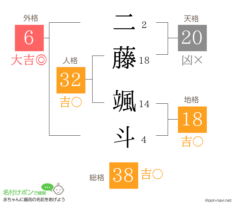 二藤 颯斗さんの姓名判断結果