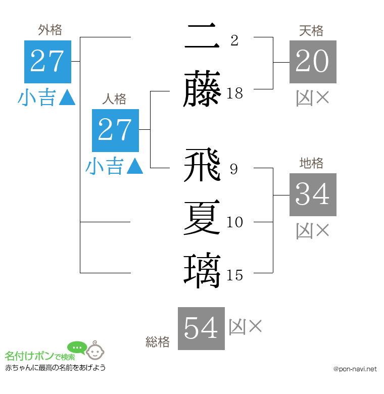 二藤 飛夏璃さんの姓名判断結果