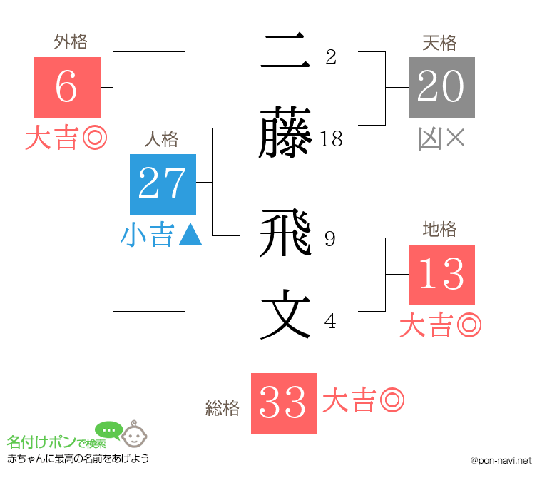 二藤 飛文さんの姓名判断結果