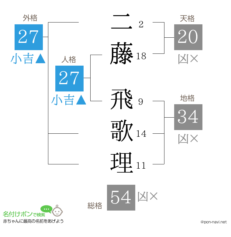 二藤 飛歌理さんの姓名判断結果