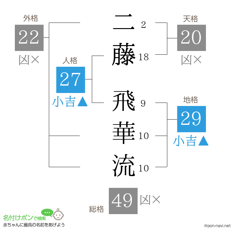 二藤 飛華流さんの姓名判断結果